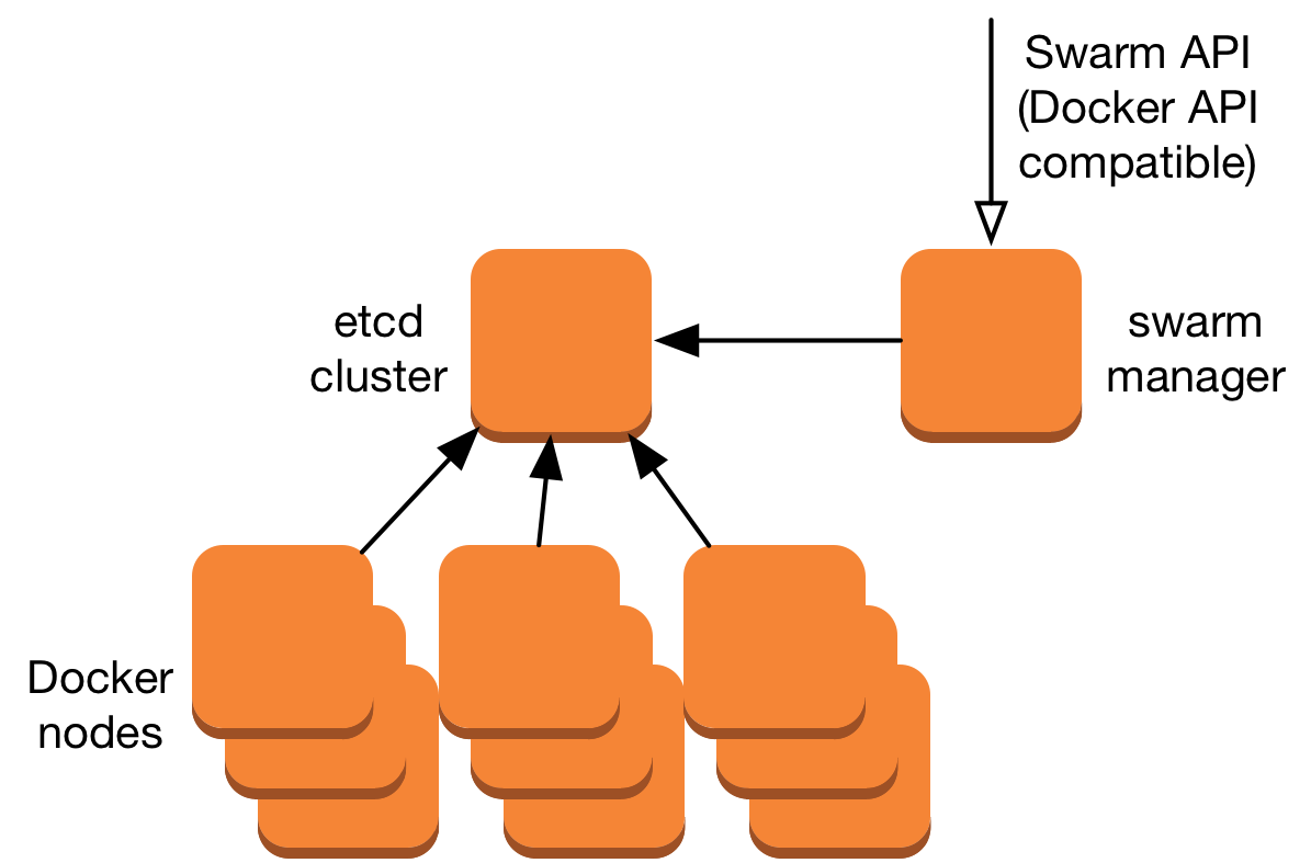 Docker scratch. Docker Swarm. What is docker Swarm. Swarm z. Nomad logs docker.