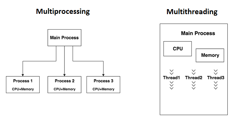 Python multithreading. Мультипроцессинг Python. Мультипроцессирование (multiprocessing):. Многопоточность многопроцессорность Python. Multithreading с#.