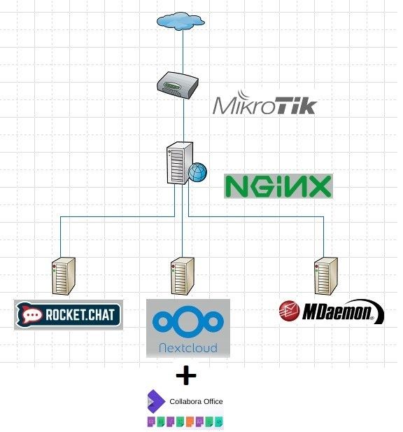 Nextcloud proxy. Nginx proxy как работает. Nginx проксирование схема 443. Collabora Office. Envoy proxy icon.